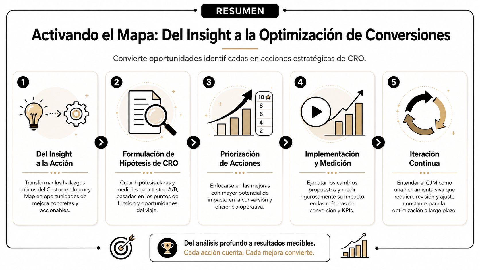 Infografía sobre los cinco pasos esenciales para transformar el mapa del viaje del cliente en estrategias de optimización.