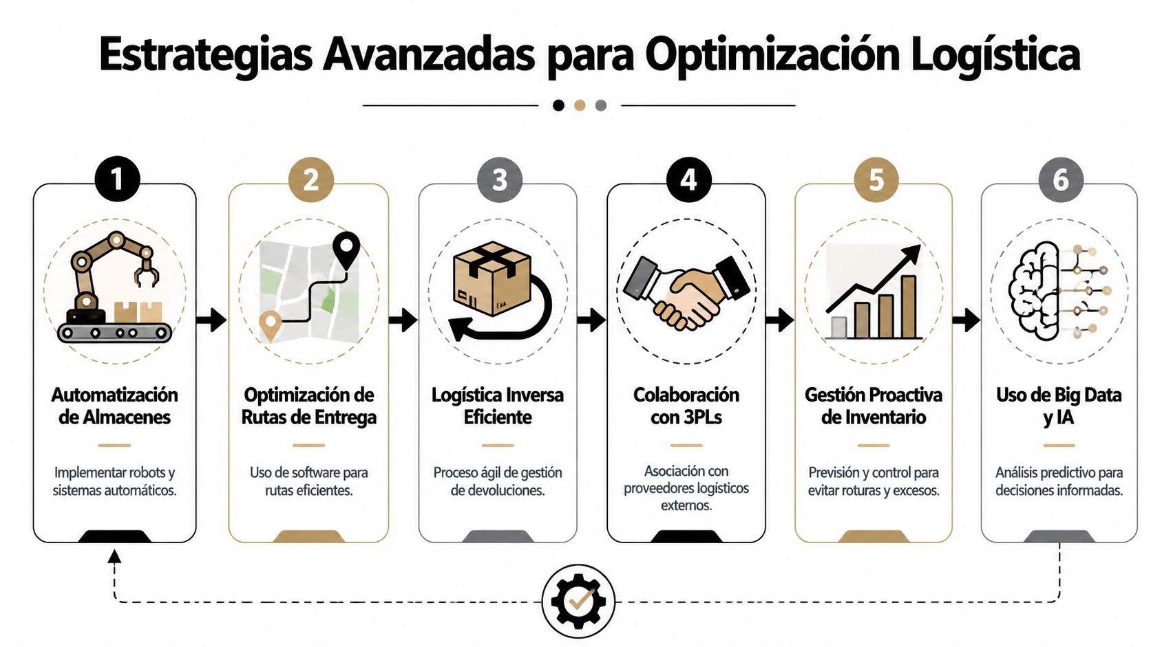 Infografía sobre seis estrategias avanzadas para la optimización logística, incluyendo automatización, rutas, inventario y análisis de datos.