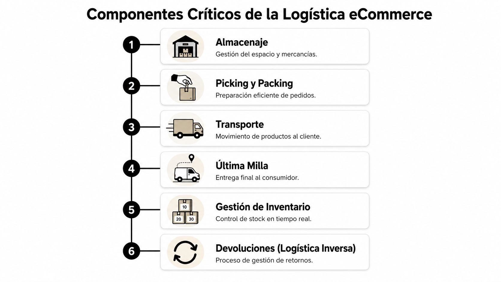 Infografía sobre los seis componentes críticos de la logística ecommerce, incluyendo almacenamiento, transporte y devoluciones.