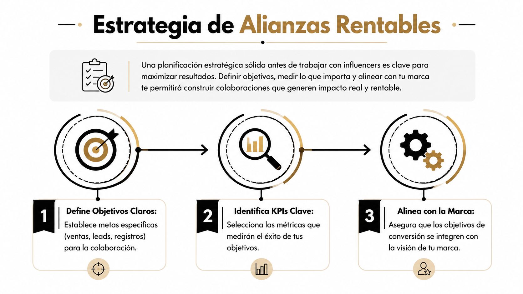 Infografía sobre estrategia de alianzas rentables con influencers, detallando los pasos de definición de objetivos, KPIs y marca.