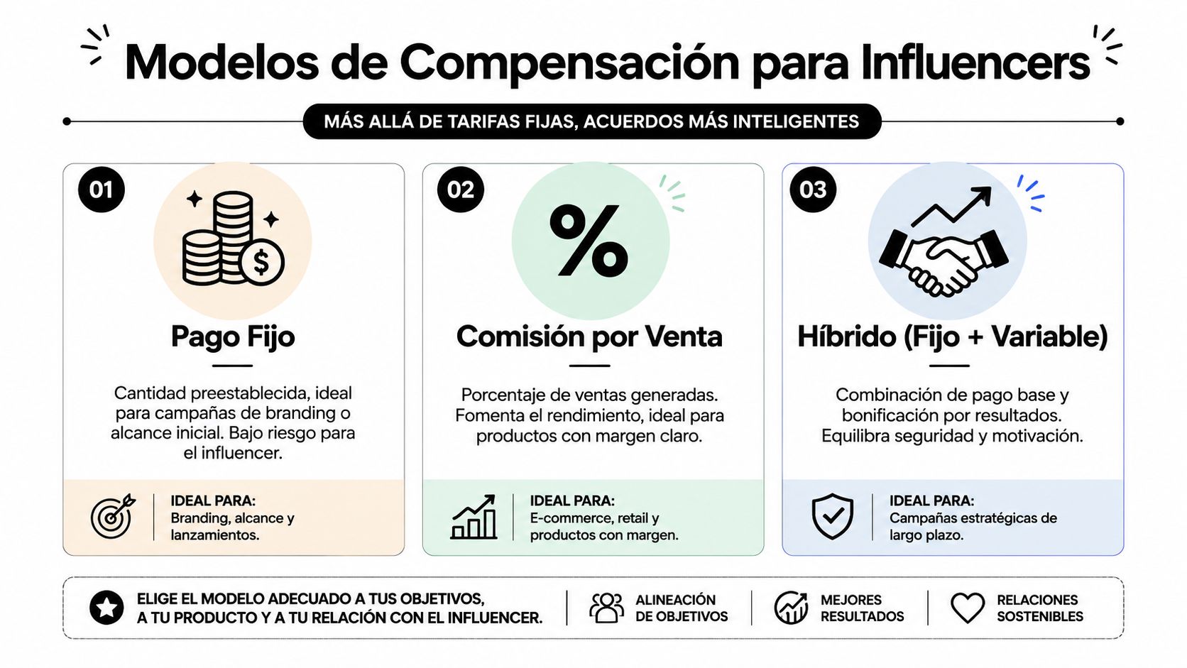 Infografía sobre modelos de compensación para influencers, incluyendo pago fijo, comisión por venta y modelo híbrido.