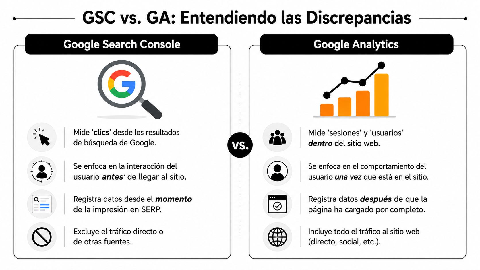 Infografía comparativa que explica las diferencias clave entre Google Search Console y Google Analytics para el tráfico web.