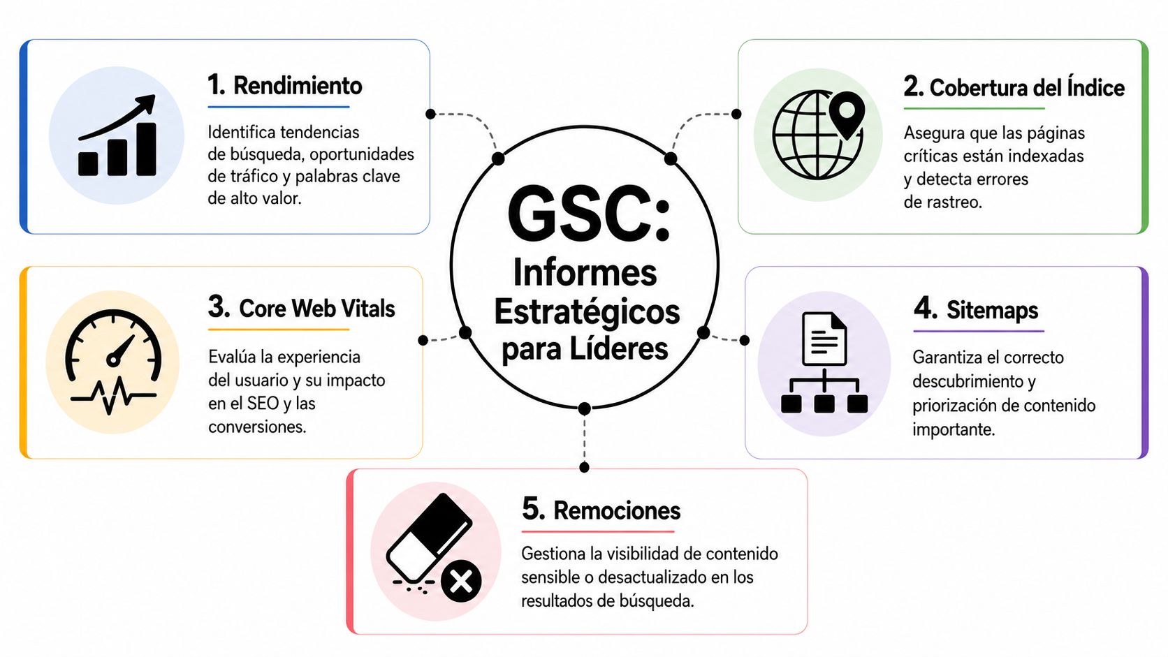 Infografía sobre los cinco informes estratégicos clave de Google Search Console para líderes y optimización SEO.