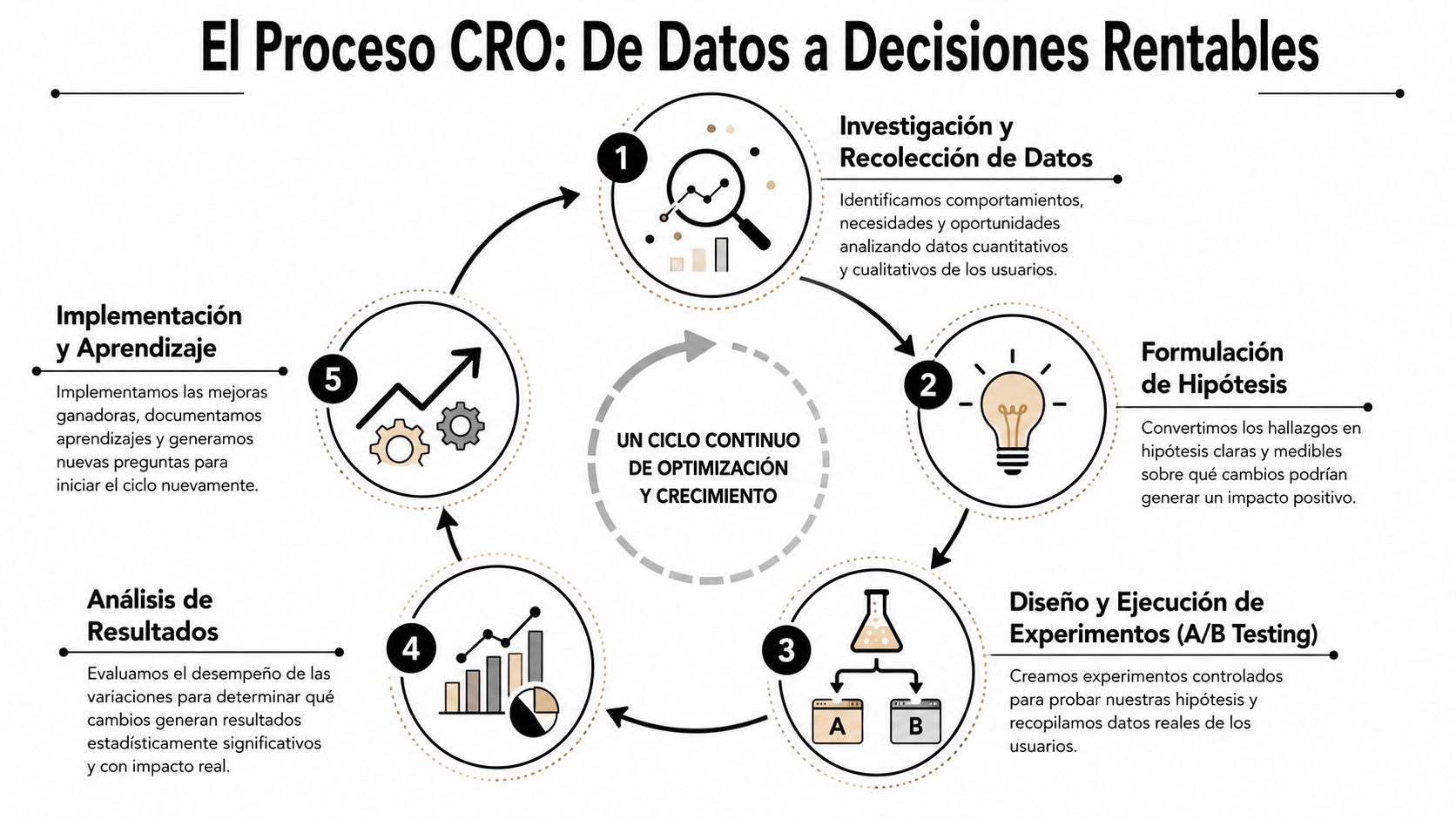 Diagrama circular que ilustra el proceso de cinco pasos para la optimización de la tasa de conversión.