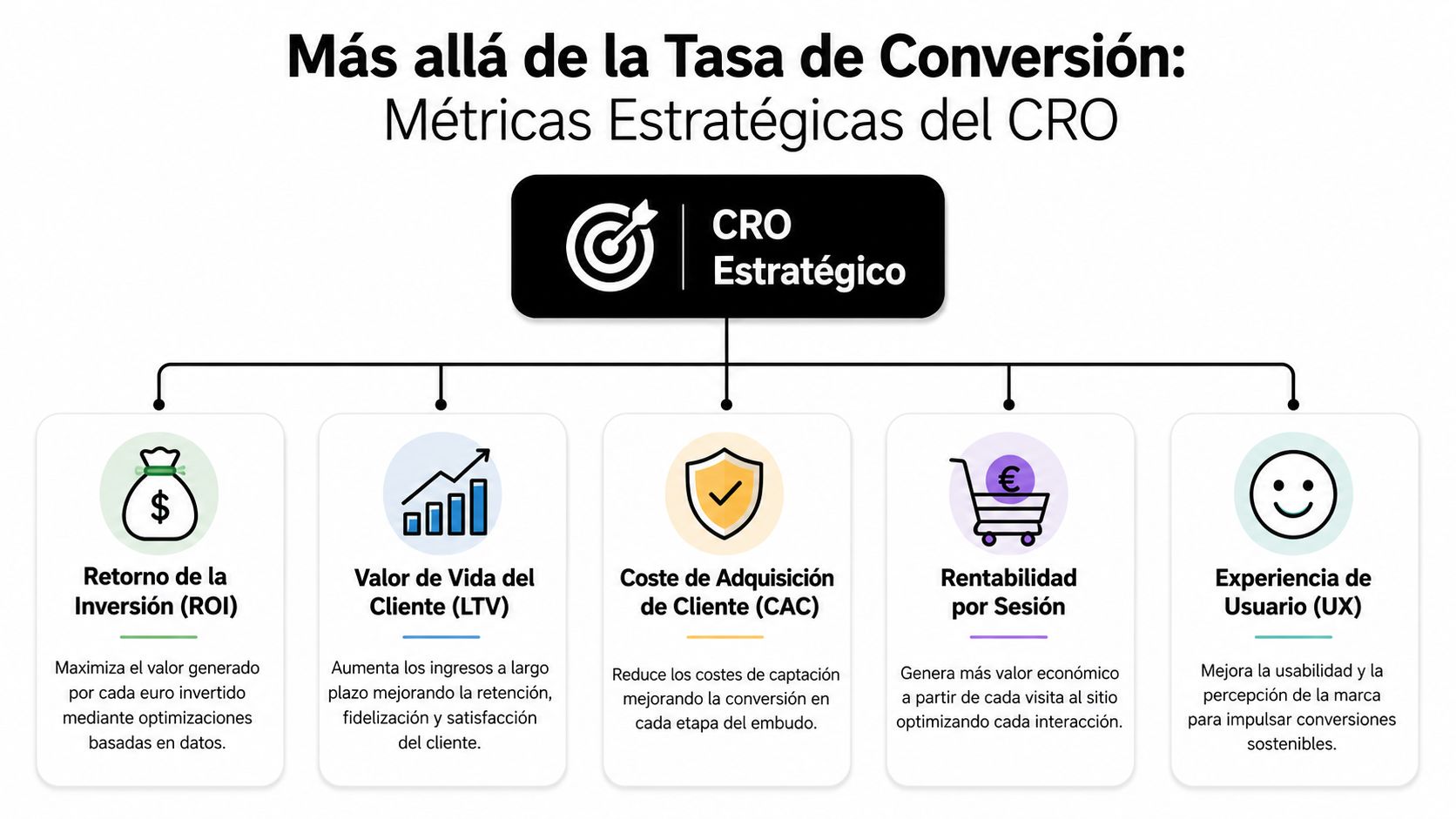 Diagrama que muestra las cinco métricas estratégicas clave para optimizar la tasa de conversión en marketing digital.