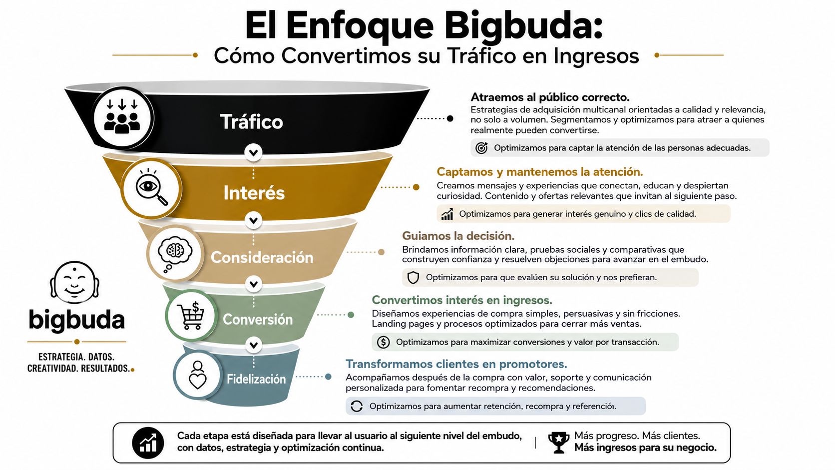 Embudo de marketing de Bigbuda mostrando cómo convertir tráfico en ingresos mediante estrategias de optimización continua.