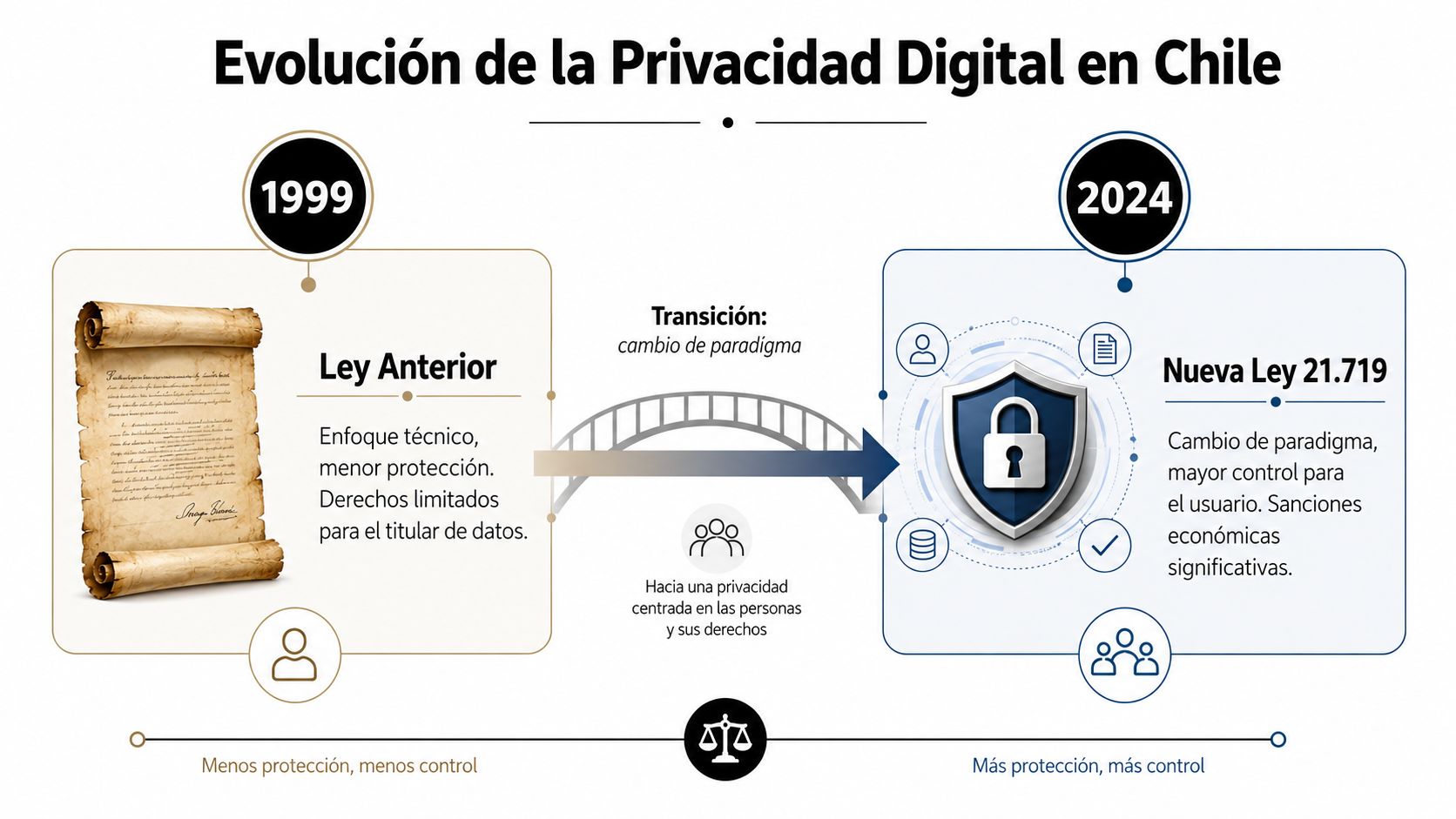 Infografía sobre la evolución de la privacidad digital en Chile desde 1999 hasta la nueva ley de 2024.