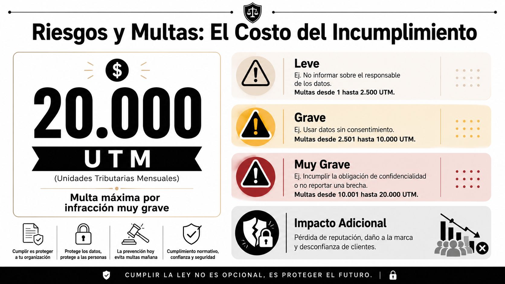 Infografía sobre multas por incumplimiento de la ley de datos personales, detallando niveles de infracción y sanciones.