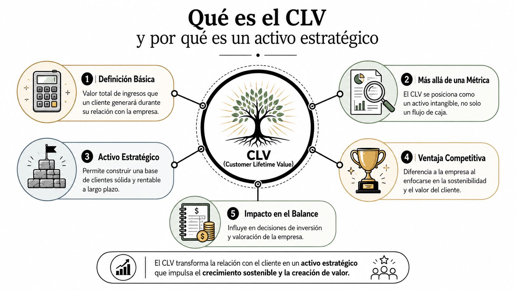 Infografía sobre qué es el CLV y por qué representa un activo estratégico para las empresas modernas.
