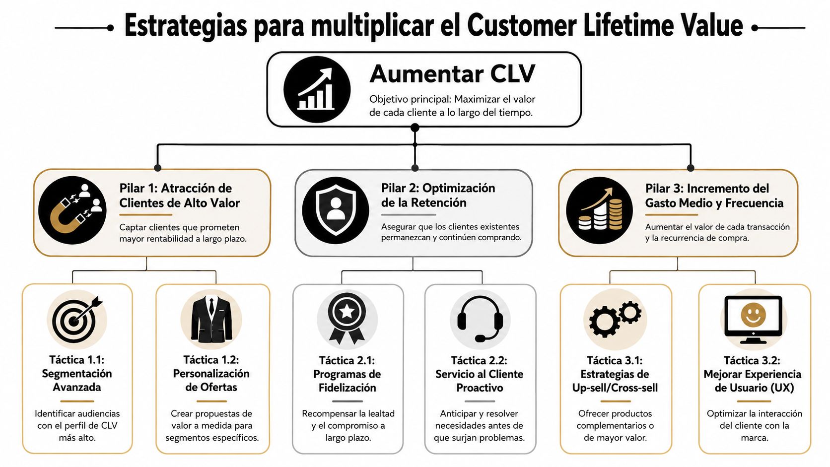 Infografía sobre estrategias para multiplicar el Customer Lifetime Value mediante la captación, retención y aumento de gasto.