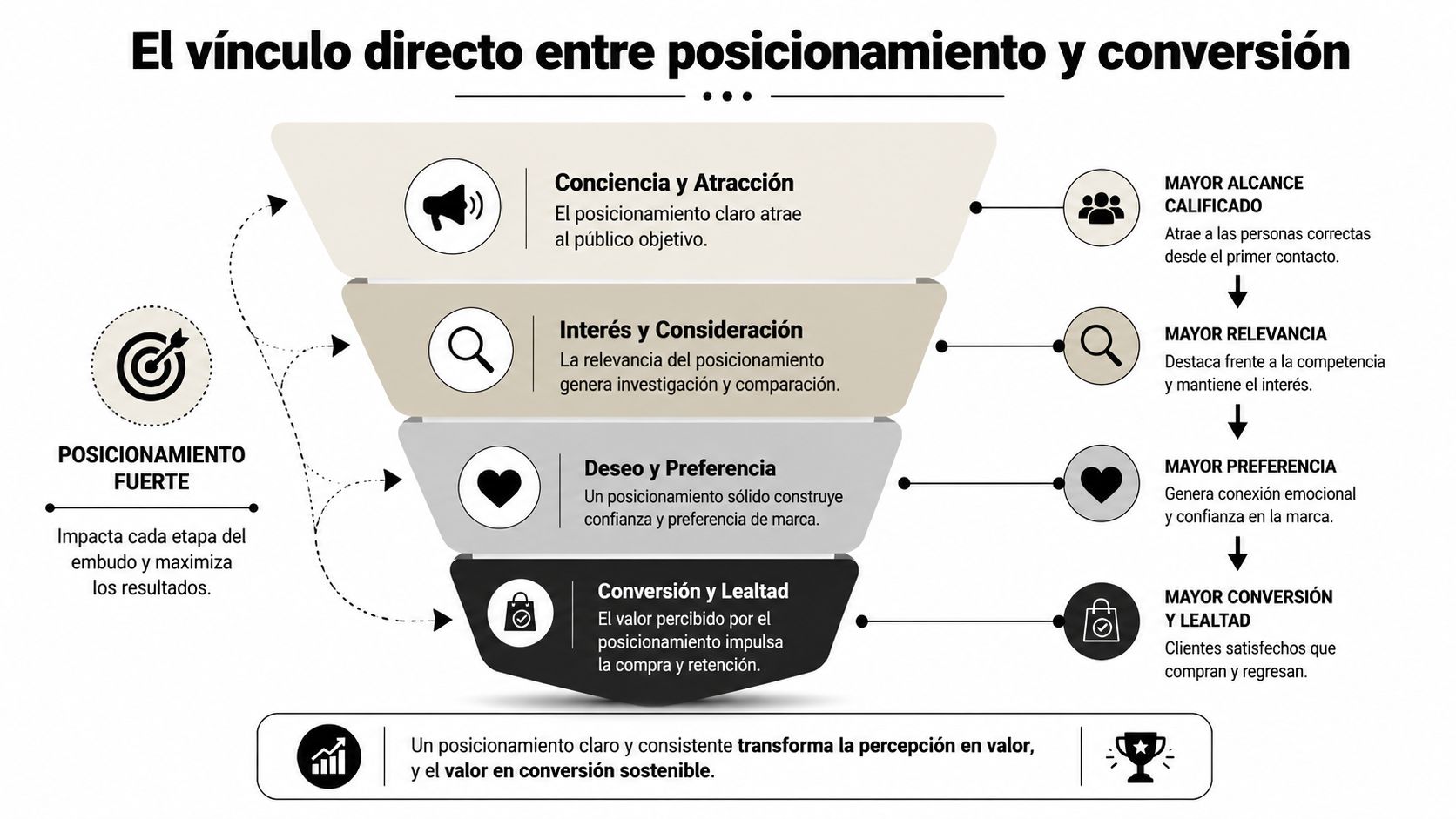 Infografía que ilustra cómo un posicionamiento de marca fuerte influye directamente en las etapas del embudo de ventas.