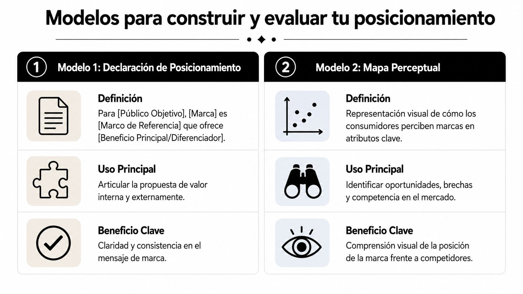 Tabla comparativa de dos modelos estratégicos para construir y evaluar el posicionamiento de una marca comercial.