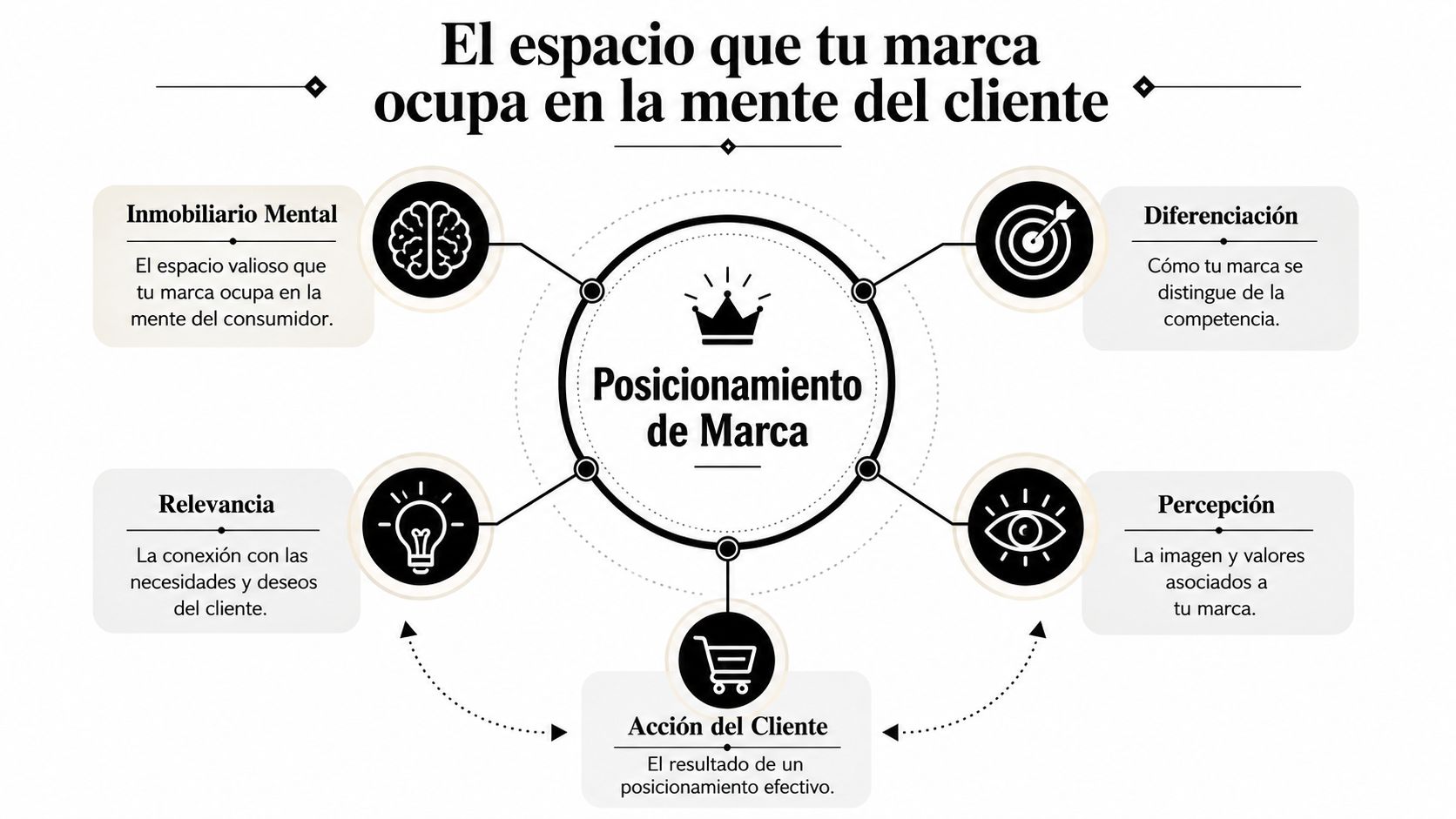 Infografía sobre posicionamiento de marca destacando factores clave como inmobiliario mental, relevancia, diferenciación, percepción y acción del cliente.
