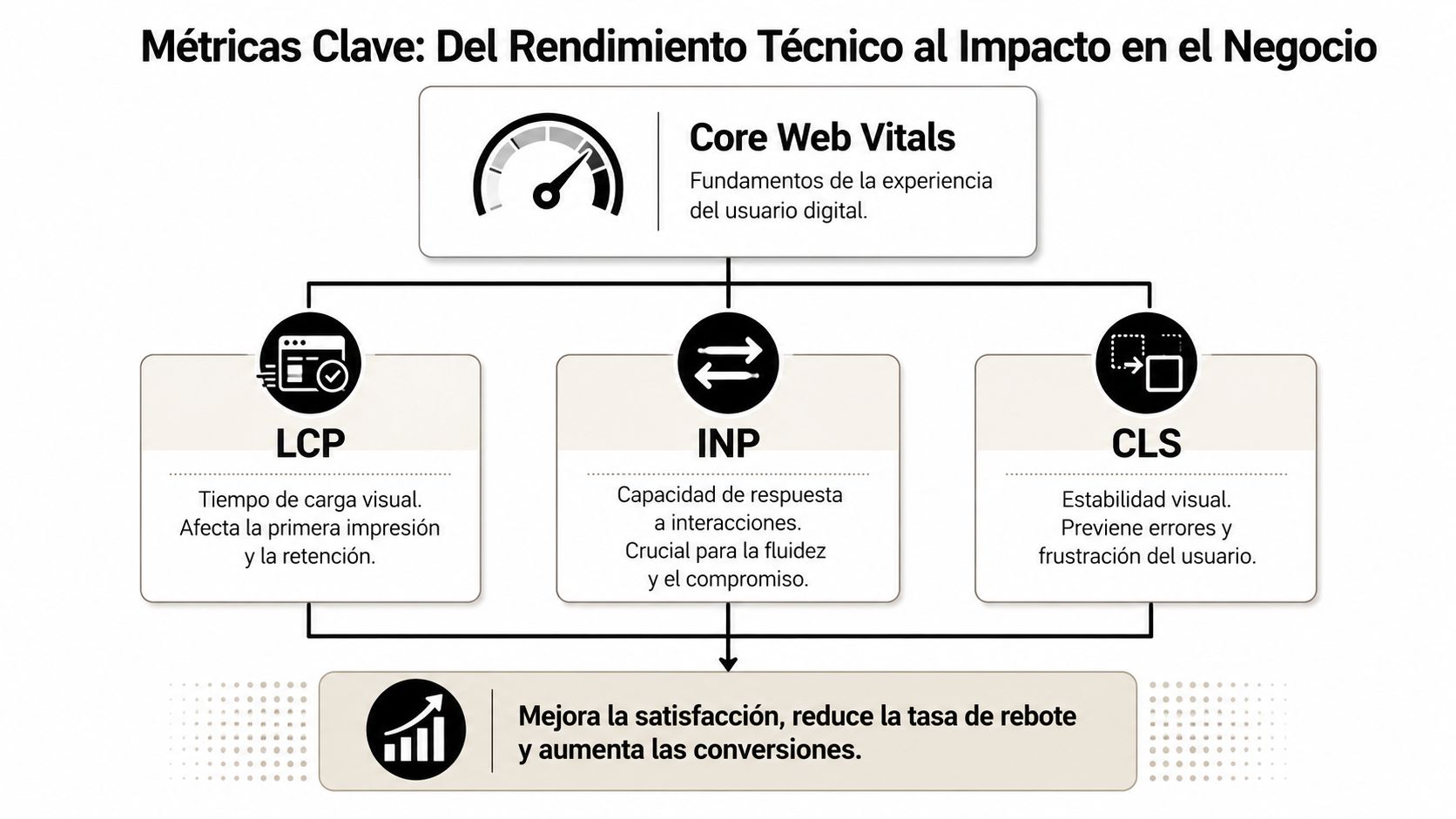 Diagrama de Core Web Vitals que explica el impacto de LCP, INP y CLS en la experiencia digital.