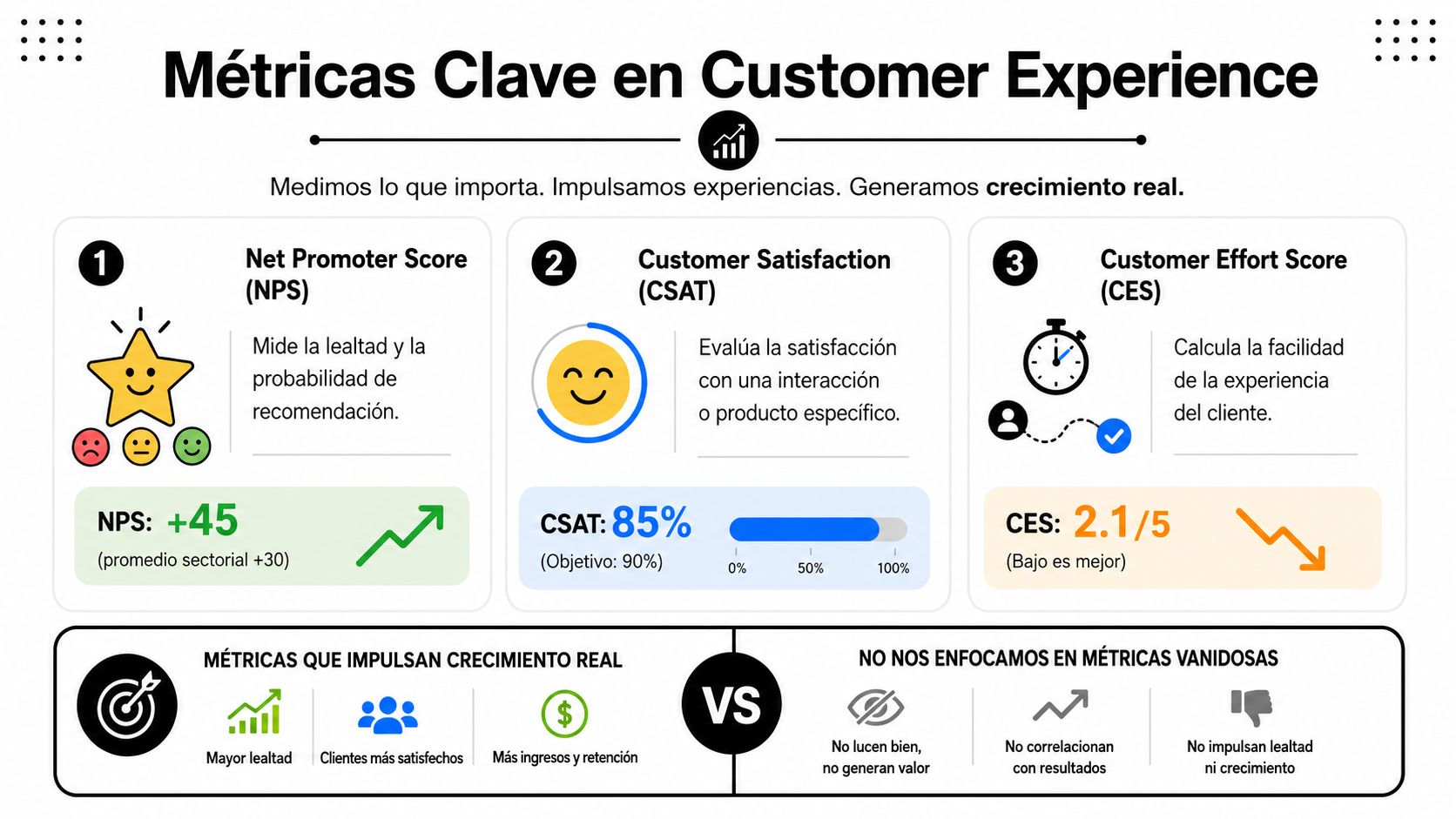 Infografía sobre las métricas clave de experiencia del cliente NPS, CSAT y CES para impulsar el crecimiento.