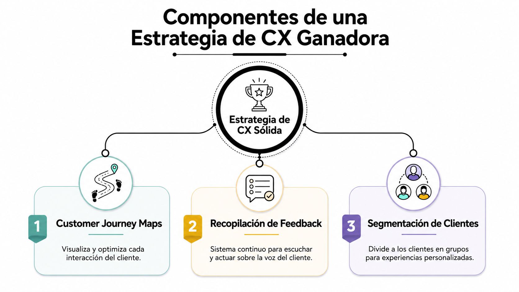 Diagrama que muestra tres componentes esenciales para desarrollar una estrategia de experiencia del cliente ganadora y sólida.