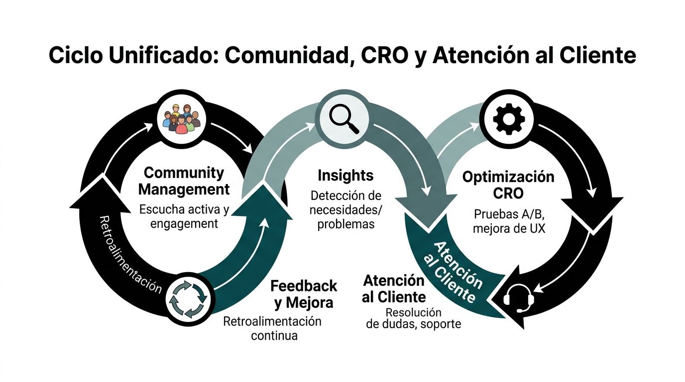 Diagrama del ciclo unificado que integra la gestión de comunidades, optimización CRO y la atención al cliente.