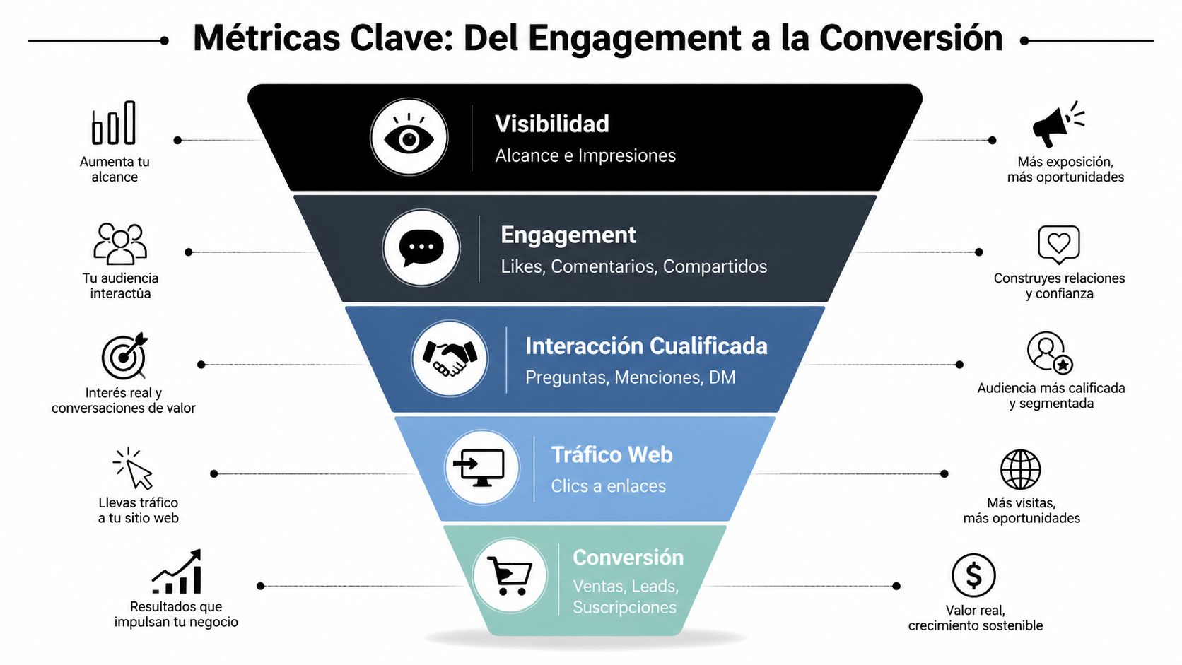 Embudo de marketing que ilustra las métricas clave desde la visibilidad y el engagement hasta la conversión.