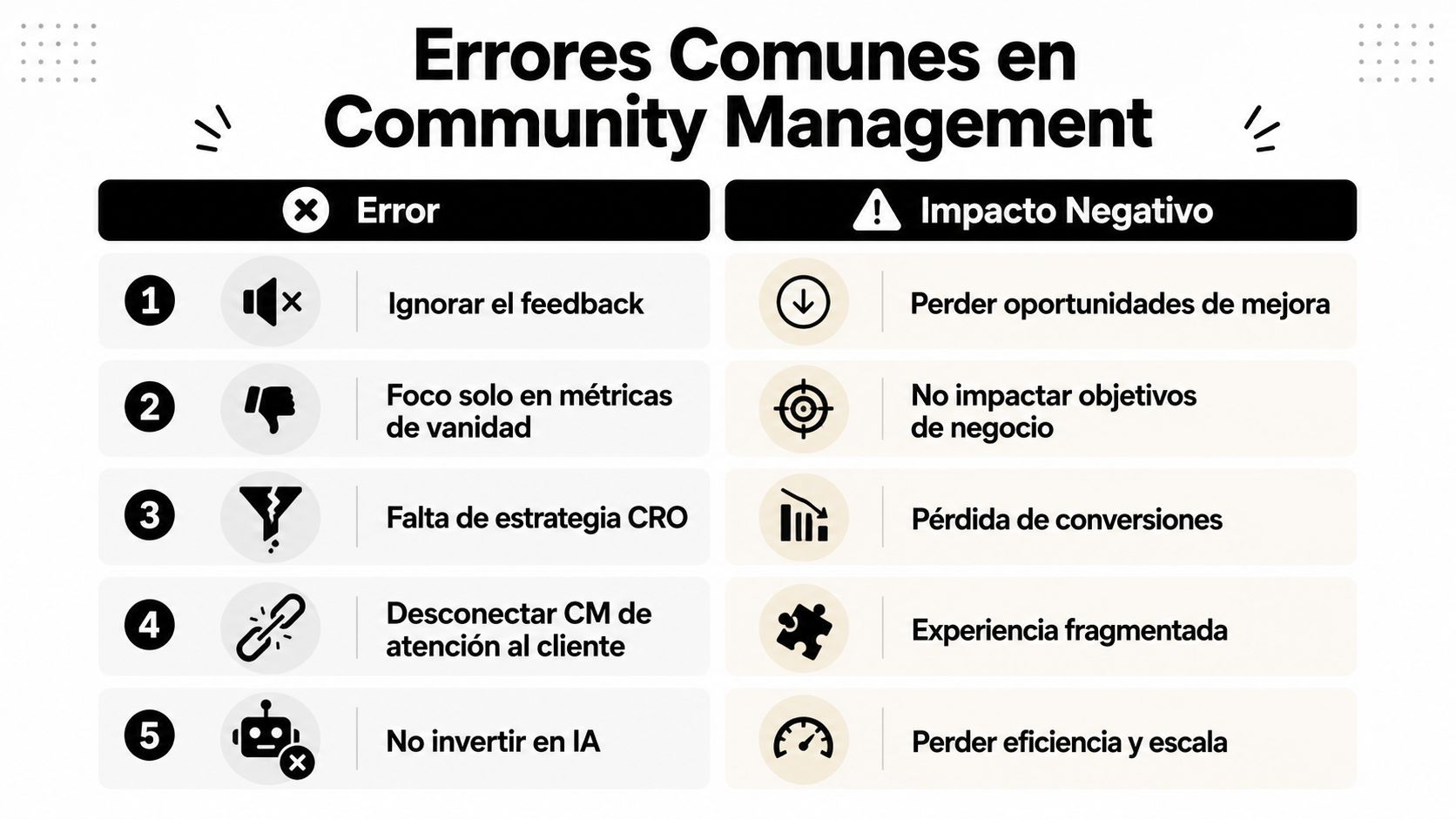 Gráfico que ilustra cinco errores comunes en community management y su impacto negativo en los negocios digitales.