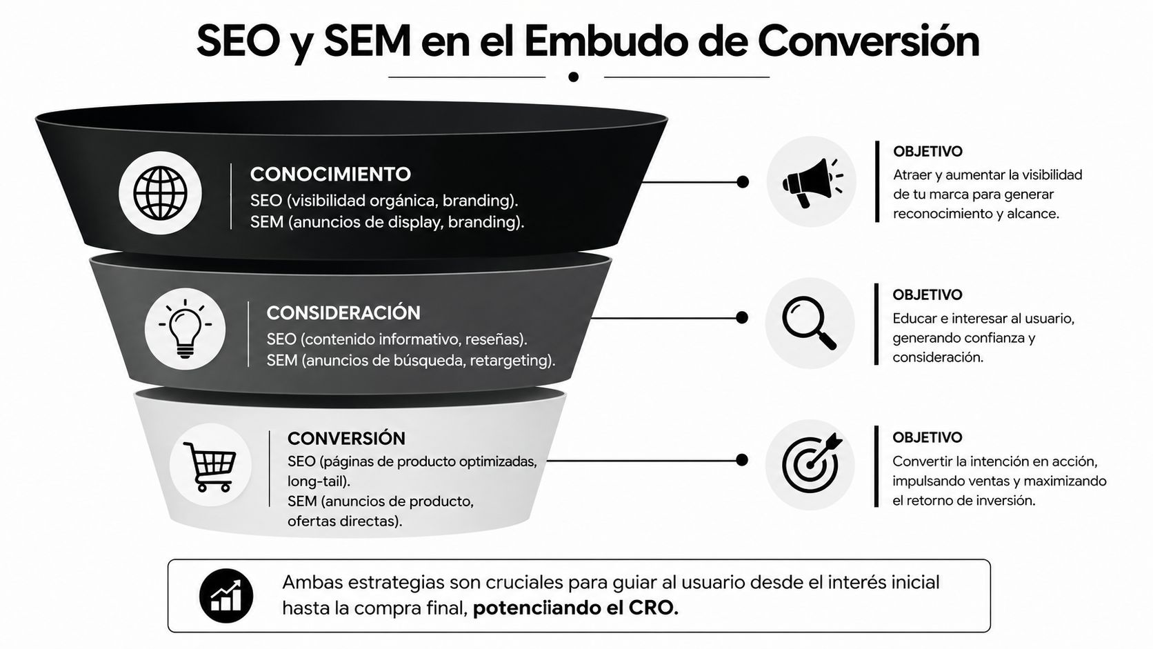 Infografía sobre las diferencias entre SEO y SEM aplicadas a las etapas del embudo de conversión digital.