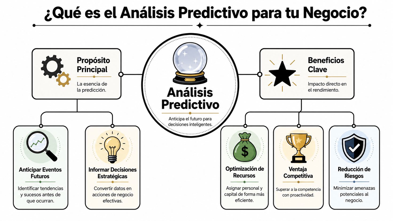 Infografía sobre el análisis predictivo para empresas, destacando sus propósitos principales y sus beneficios clave.