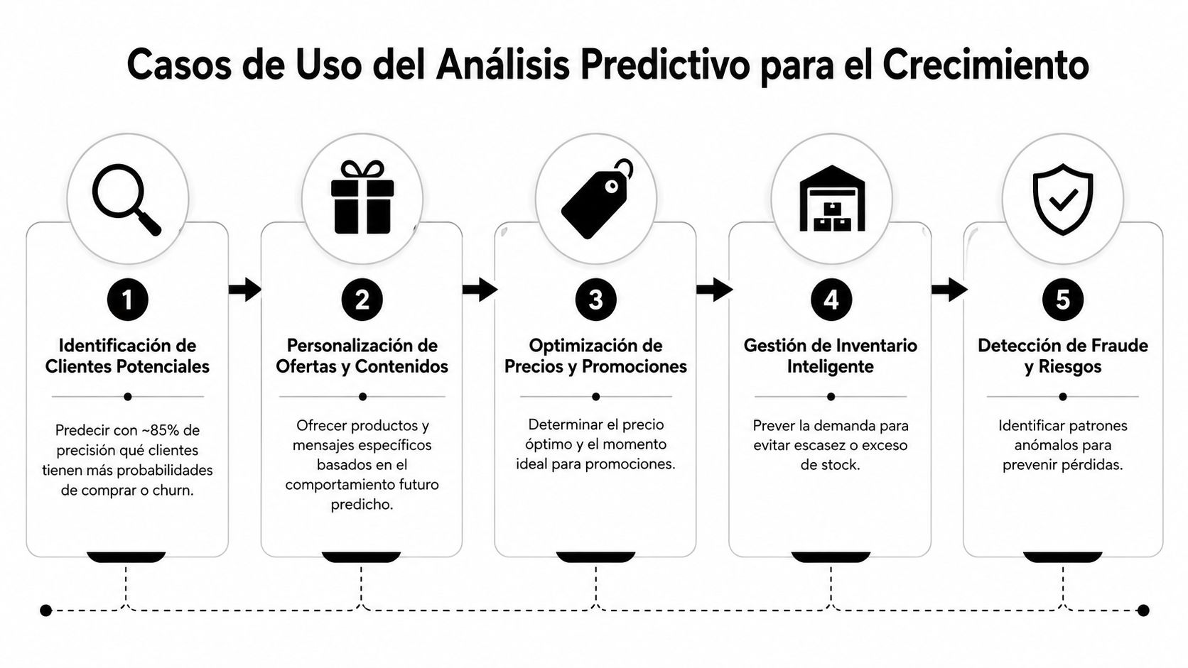 Diagrama de cinco pasos sobre cómo el análisis predictivo ayuda a mejorar el crecimiento empresarial actual.