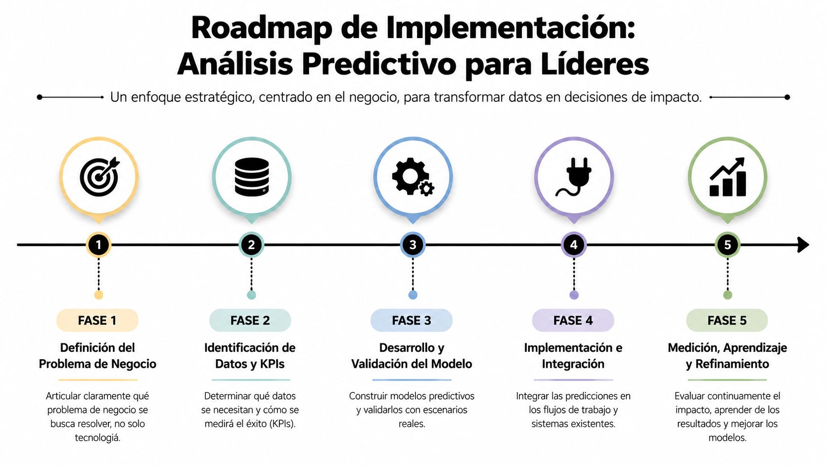 Un diagrama de cinco fases que ilustra el roadmap de implementación para el análisis predictivo empresarial.