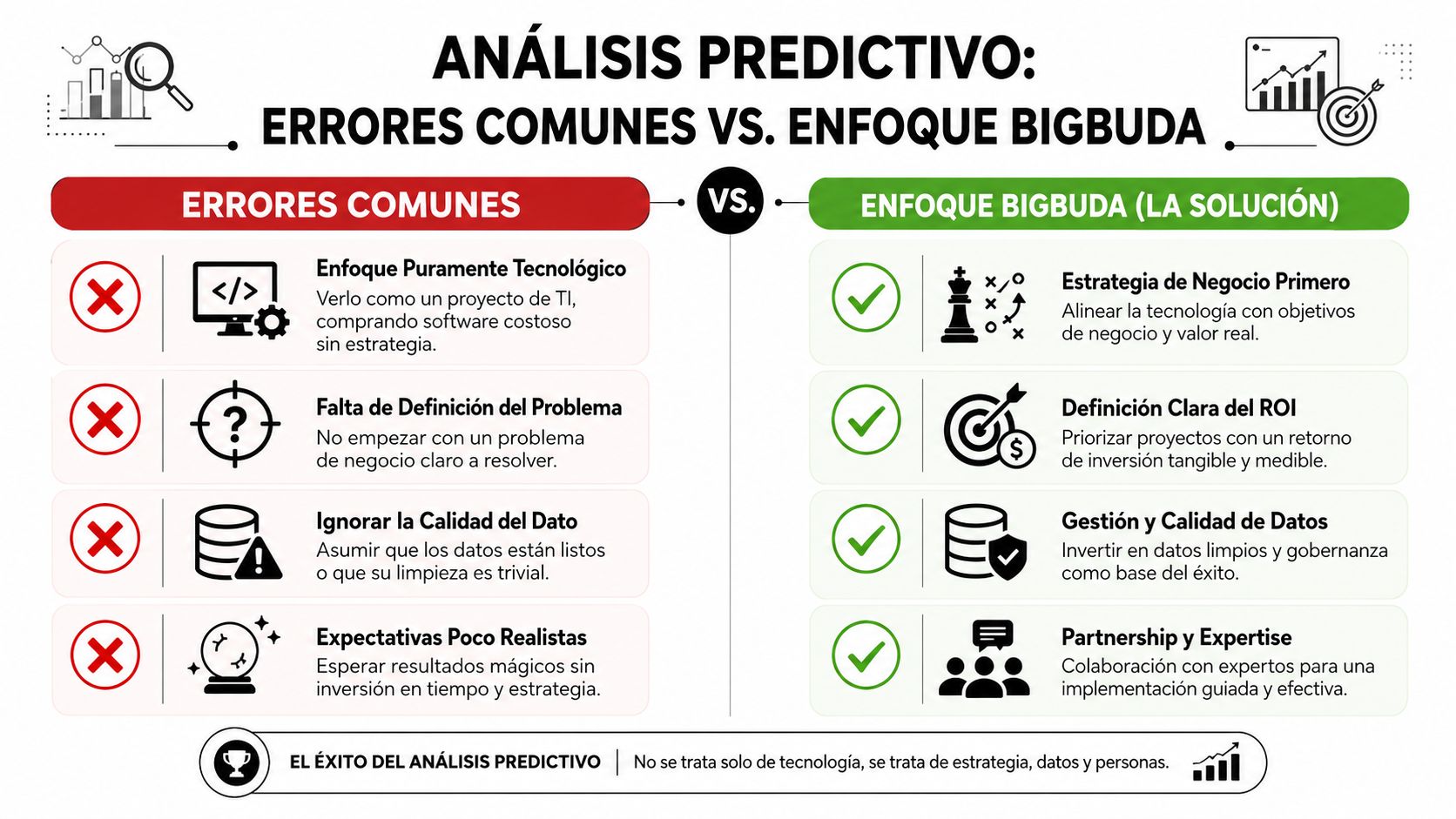 Comparativa entre errores comunes en análisis predictivo y el enfoque estratégico de la consultora Bigbuda.