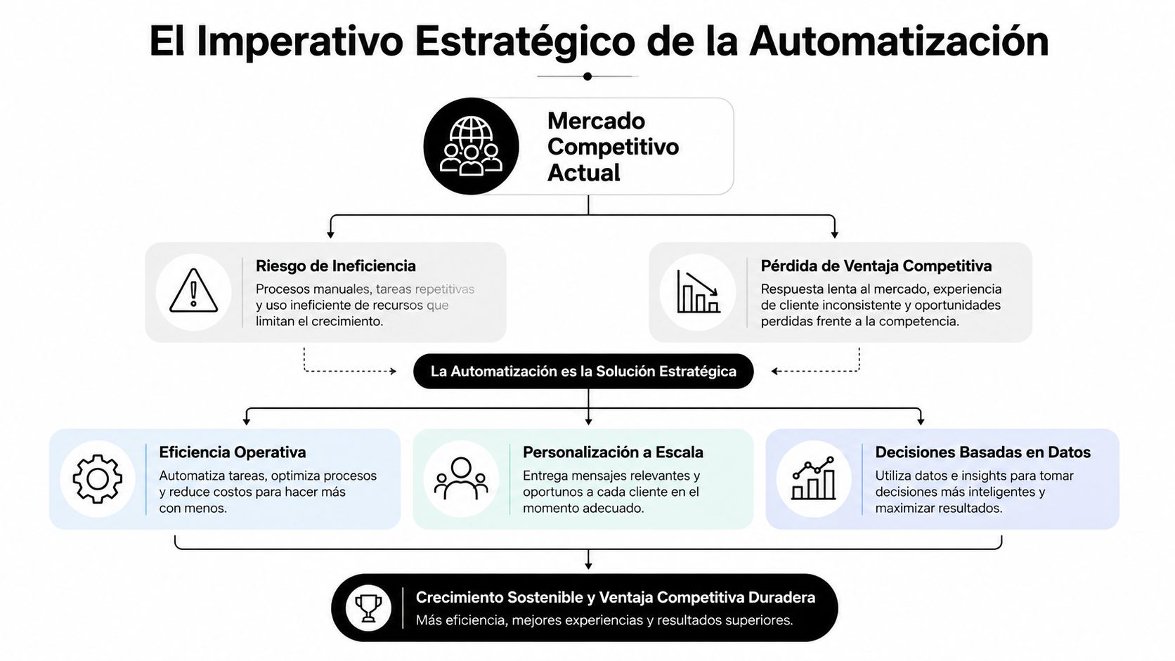 Diagrama del imperativo estratégico de la automatización para optimizar procesos, mejorar la experiencia y lograr crecimiento.