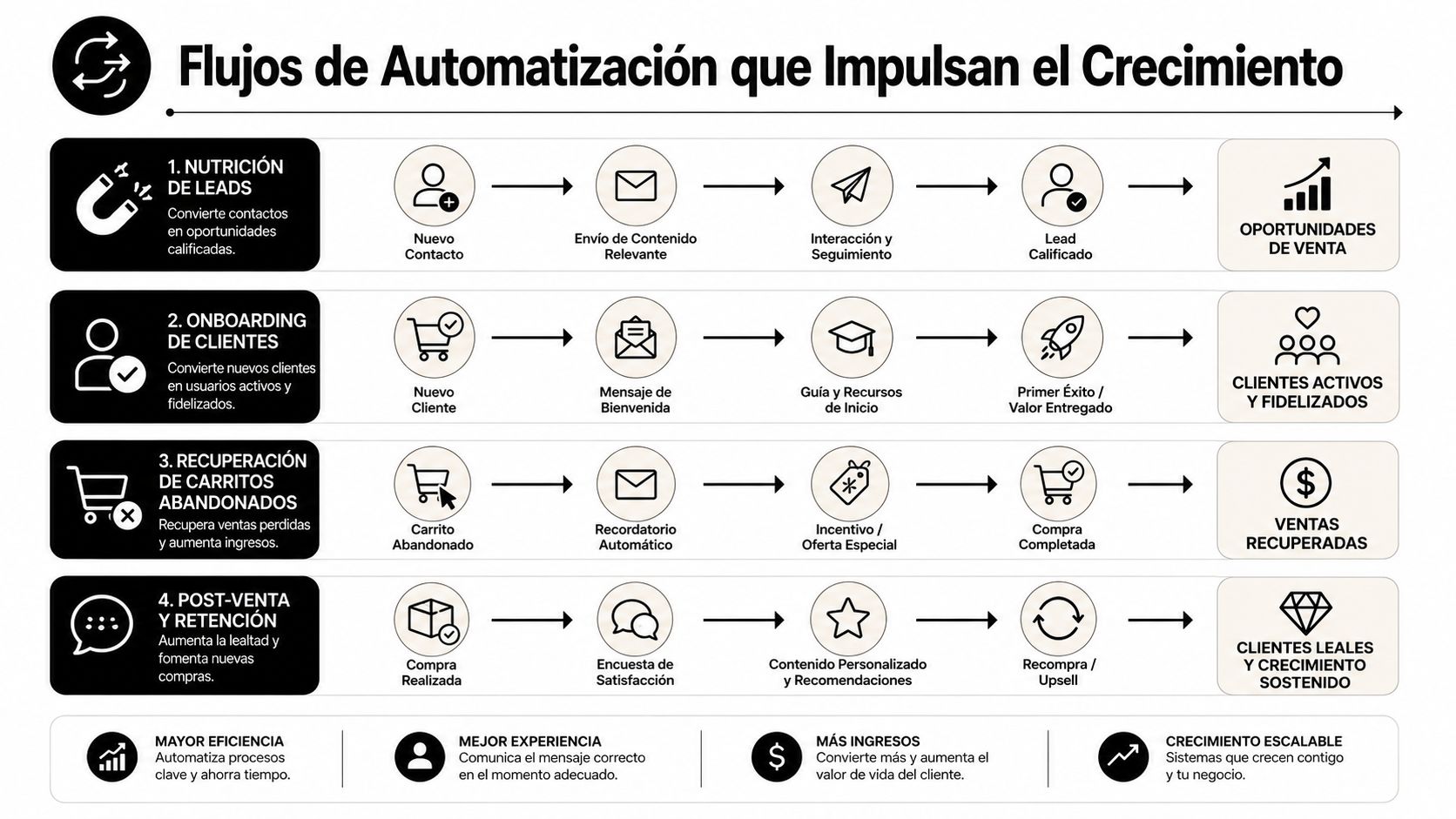 Infografía sobre flujos de automatización de marketing digital para impulsar el crecimiento de negocios y clientes.