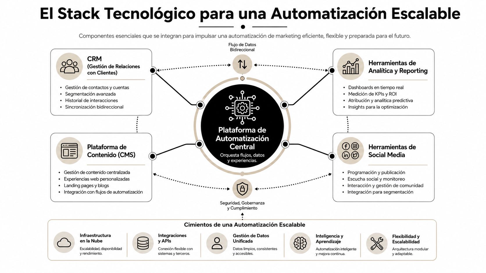 Diagrama del stack tecnológico esencial para implementar una estrategia de automatización de marketing digital escalable y eficiente.