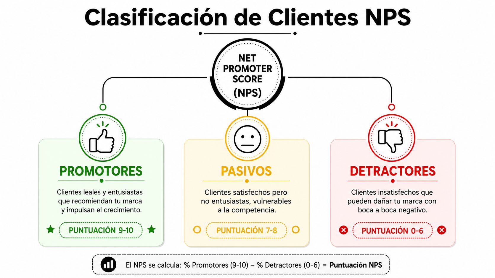 Infografía que clasifica a los clientes según el Net Promoter Score en Promotores, Pasivos y Detractores.