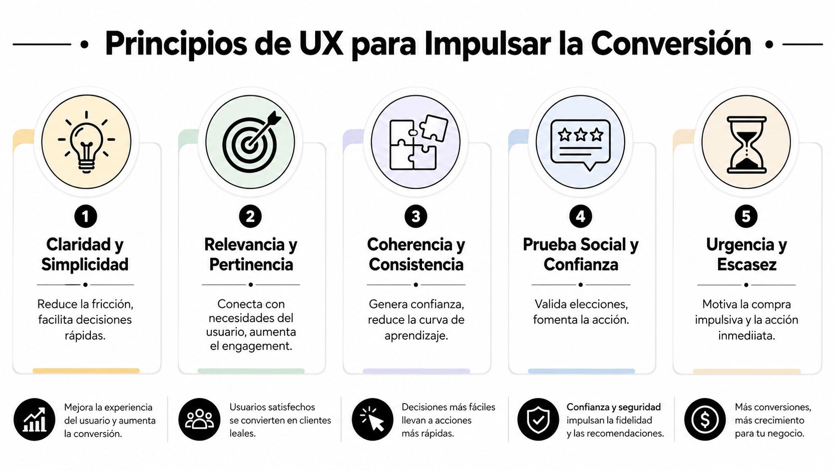 Infografía sobre los cinco principios fundamentales de la experiencia de usuario para mejorar la conversión digital.