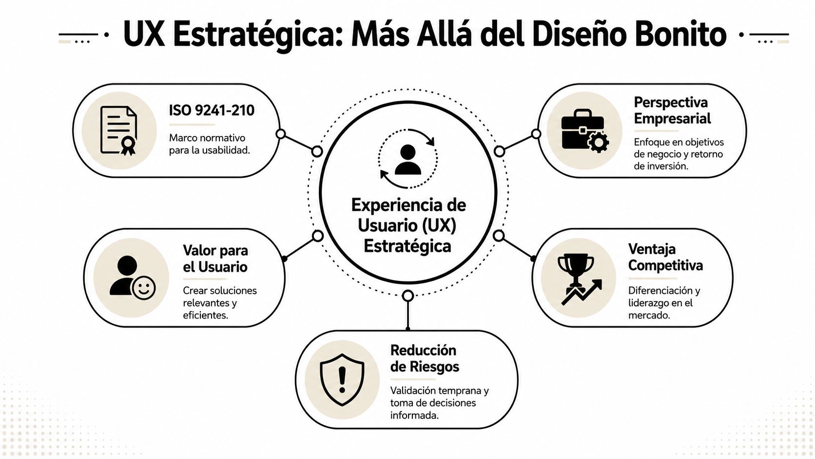 Diagrama que ilustra los cinco pilares clave para implementar una estrategia exitosa de Experiencia de Usuario.
