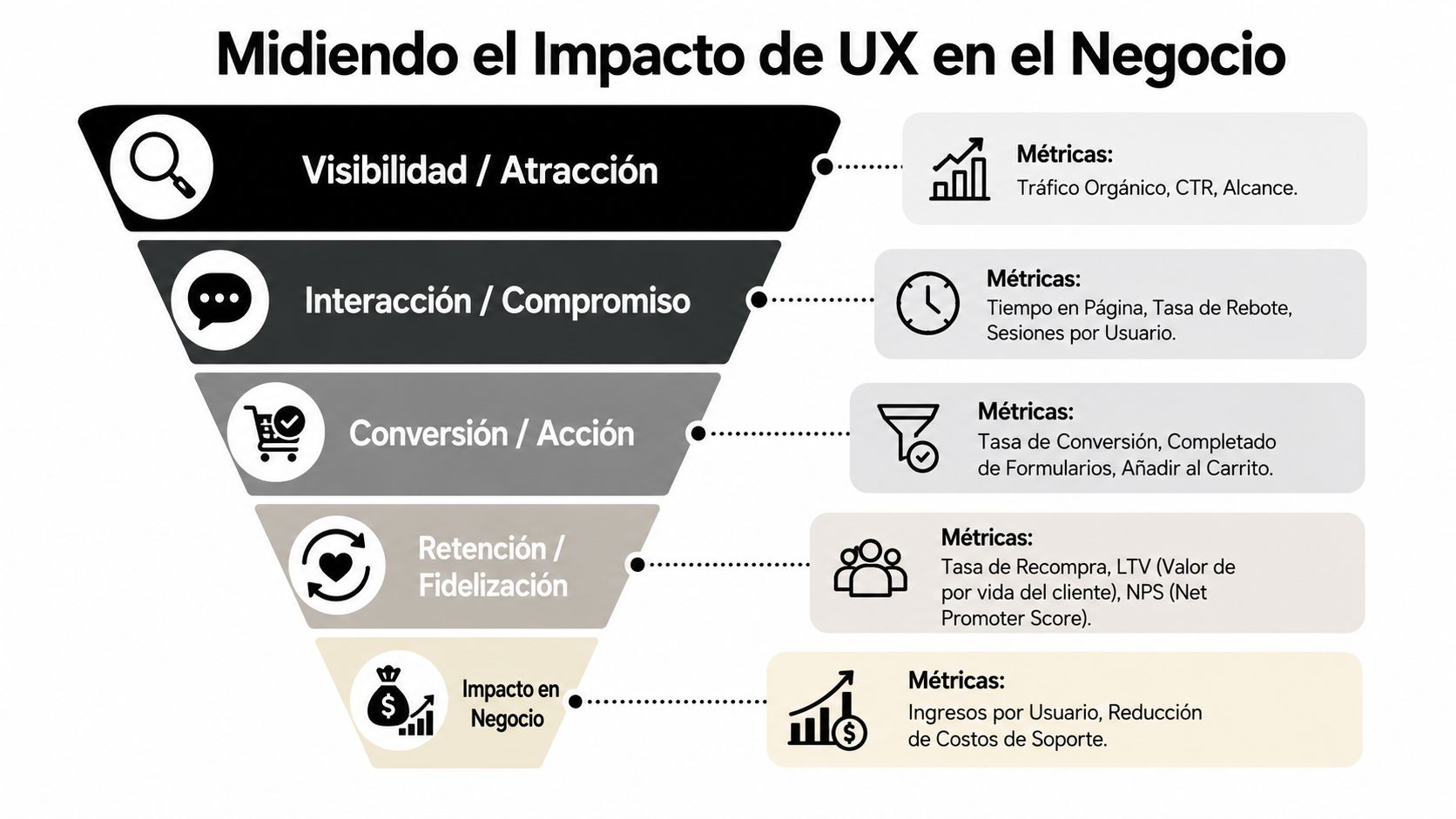 Un embudo que ilustra cómo medir el impacto de la experiencia de usuario (UX) en los objetivos de negocio.