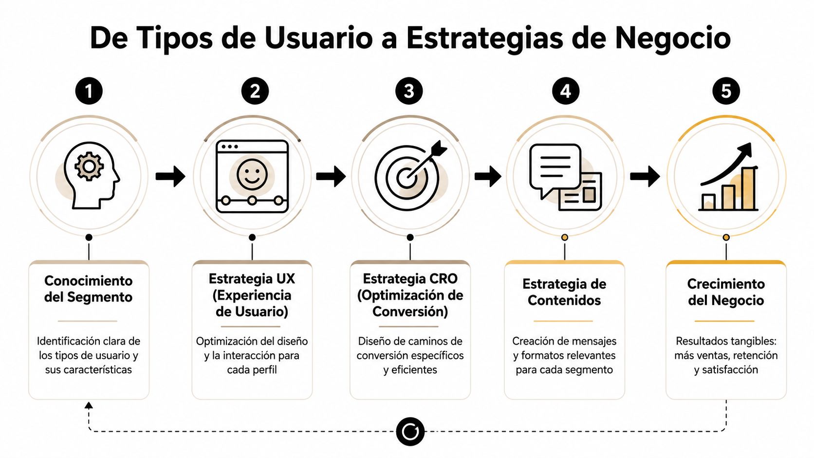 Diagrama de cinco pasos que muestra el proceso estratégico desde el conocimiento del usuario hasta el crecimiento empresarial.