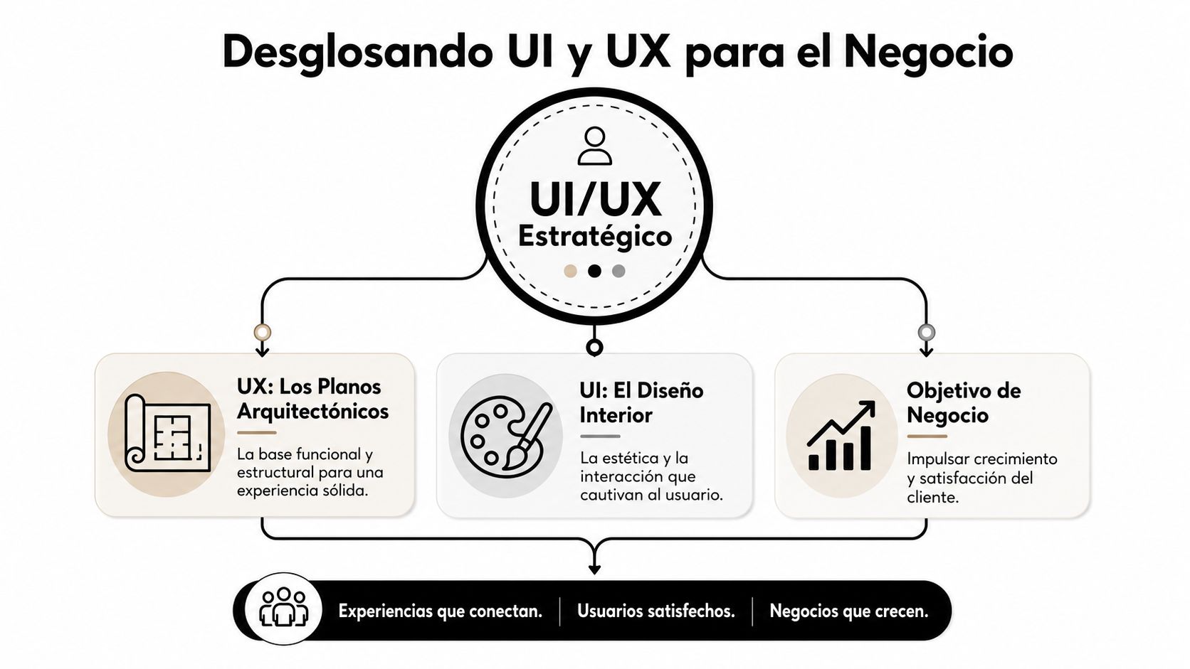 Diagrama explicativo sobre la relación entre UI y UX para el crecimiento y éxito de un negocio.