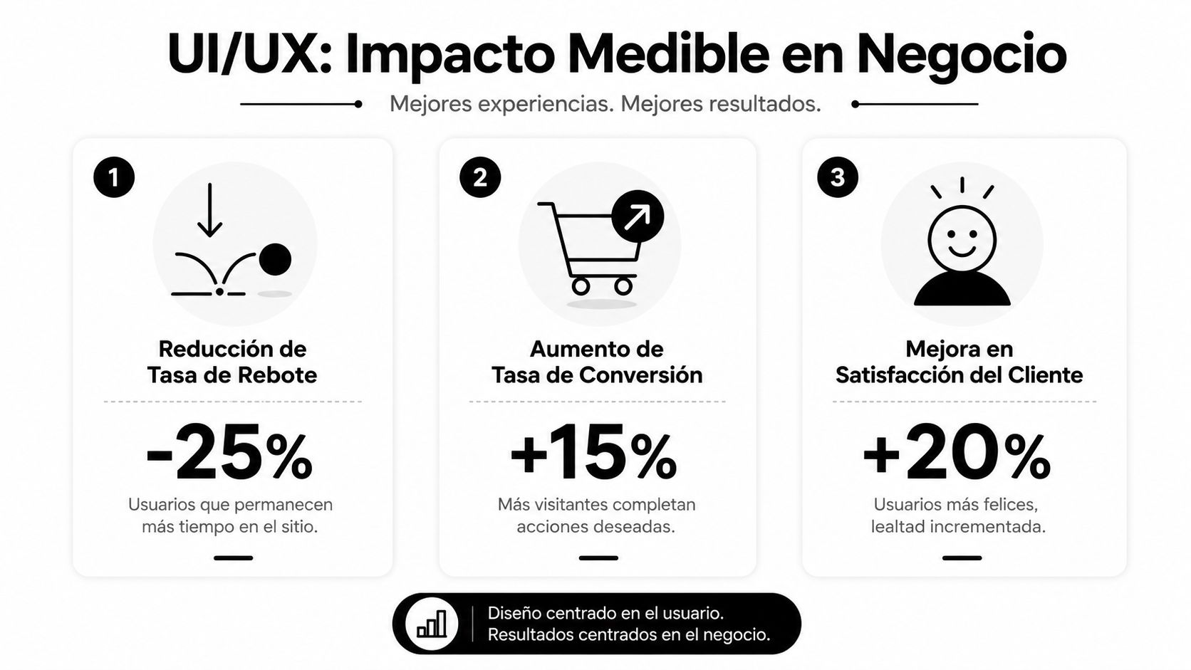 Infografía mostrando cómo un buen diseño UI/UX reduce la tasa de rebote y mejora las conversiones de negocio.