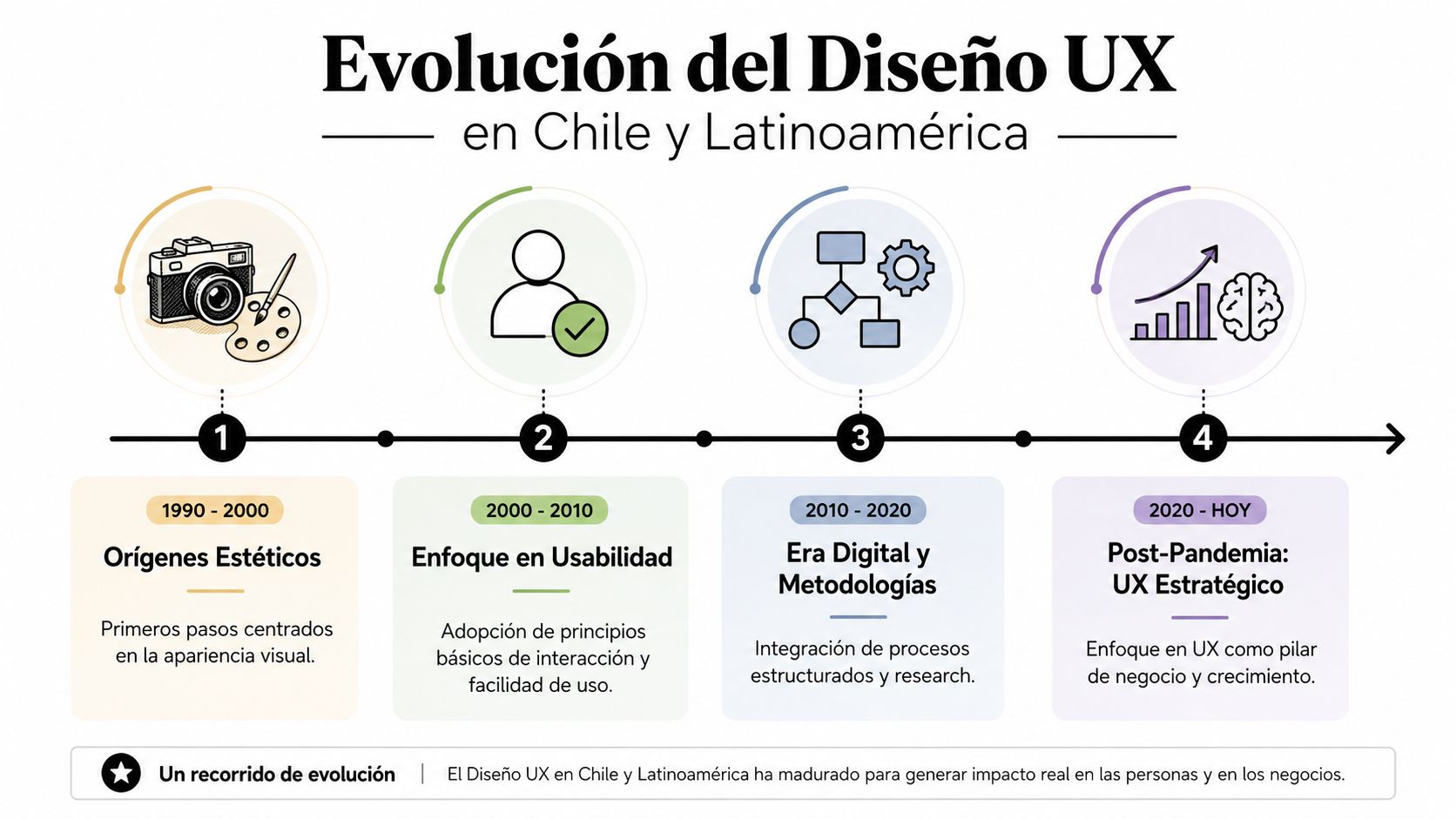 Línea de tiempo que ilustra la evolución del diseño UX en Chile y Latinoamérica desde 1990 hasta hoy.