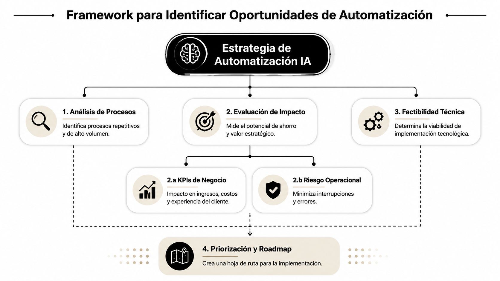 Diagrama de flujo del framework para identificar oportunidades de automatización con inteligencia artificial en los negocios.