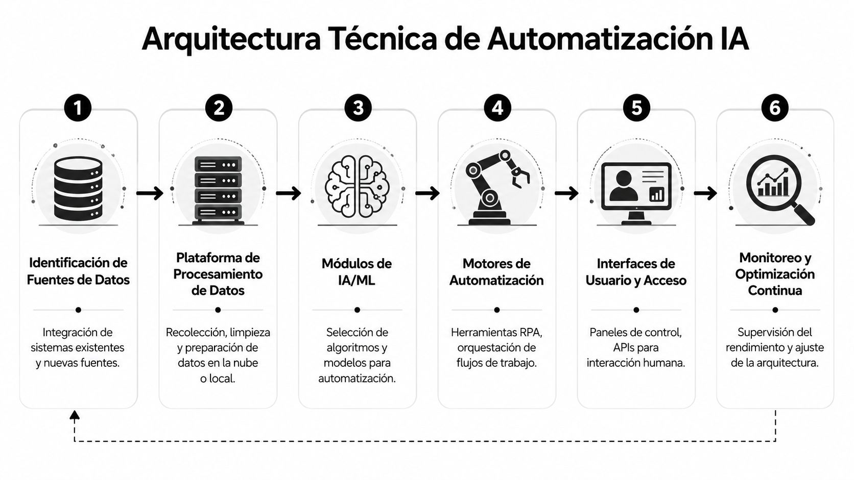 Diagrama de arquitectura técnica mostrando seis etapas para el proceso de automatización con inteligencia artificial.