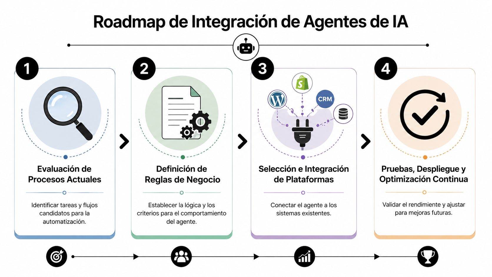 Infografía mostrando un mapa de ruta de cuatro pasos para la integración de agentes de IA.