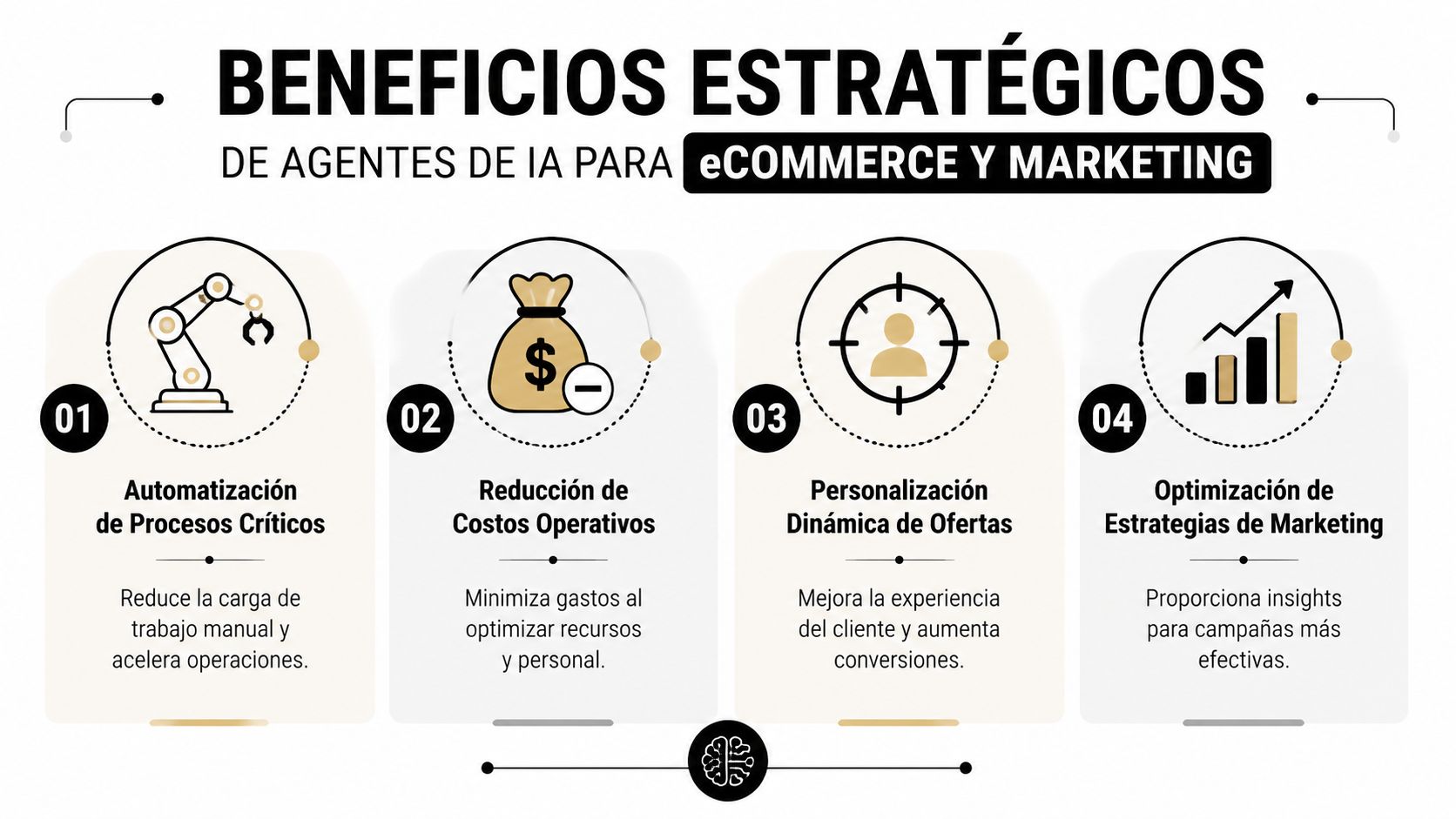 Infografía sobre los cuatro beneficios estratégicos clave de implementar agentes de inteligencia artificial en eCommerce y marketing.