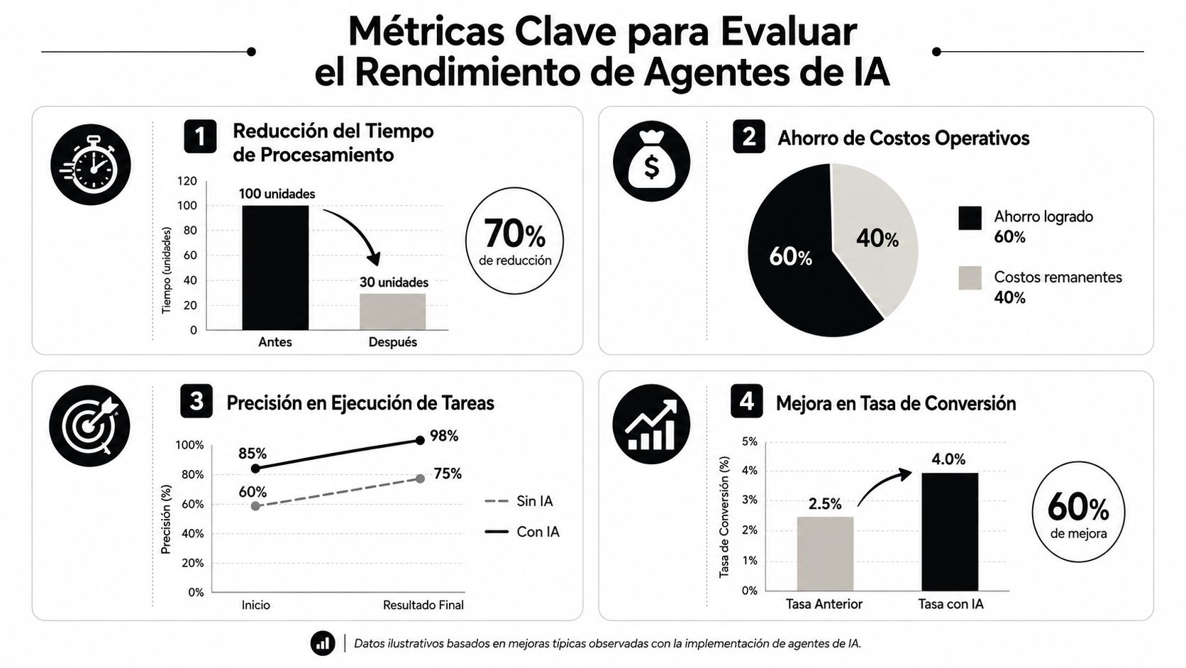 Infografía sobre cuatro métricas clave para evaluar el rendimiento y la eficiencia de agentes de IA.