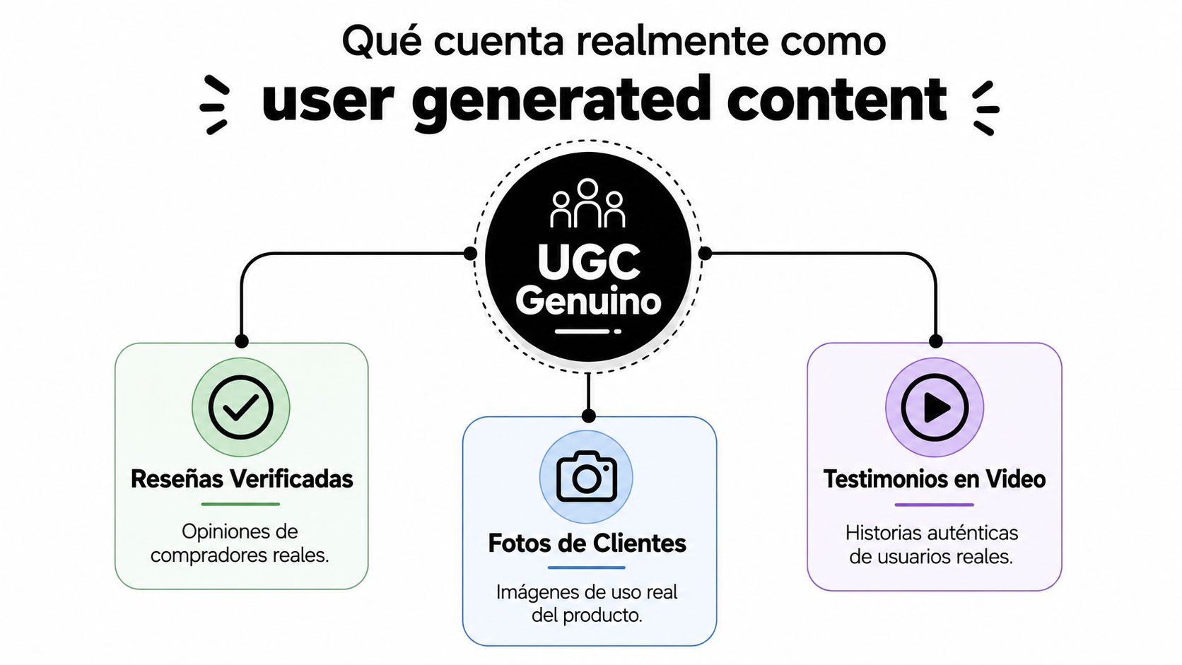 Diagrama explicativo sobre qué constituye contenido generado por el usuario con tres ejemplos clave: reseñas, fotos y testimonios.