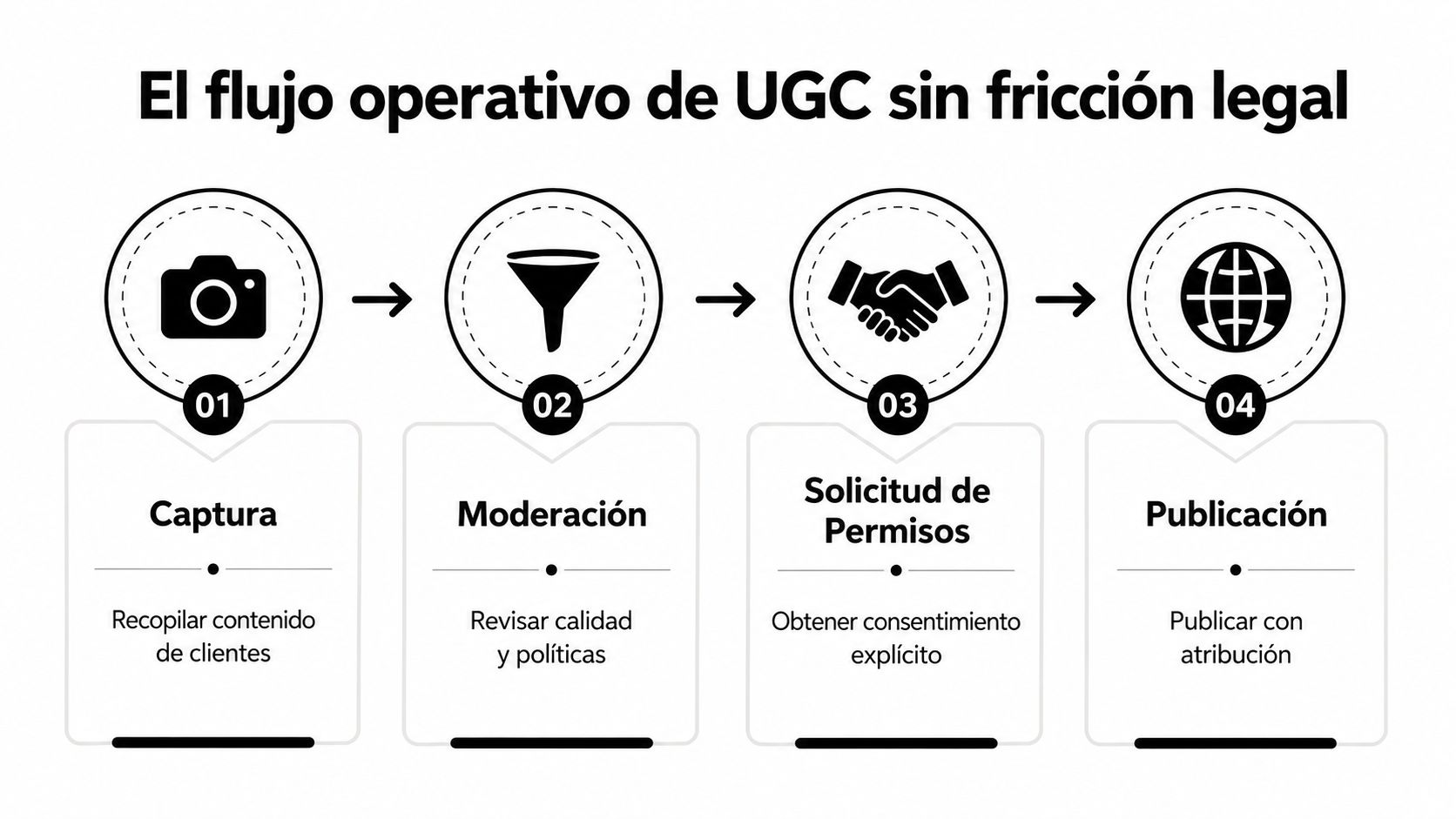 Diagrama del flujo operativo para la gestión legal de contenido generado por usuarios en cuatro pasos sencillos.