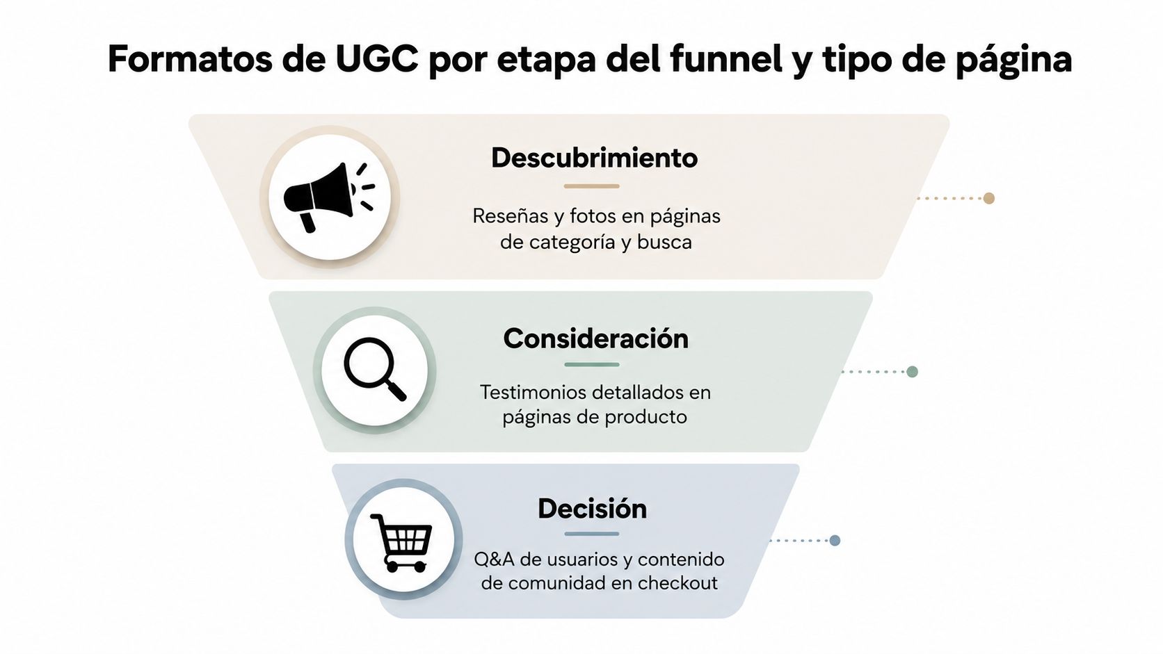 Embudo mostrando formatos de contenido generado por el usuario según la etapa de compra y página web.