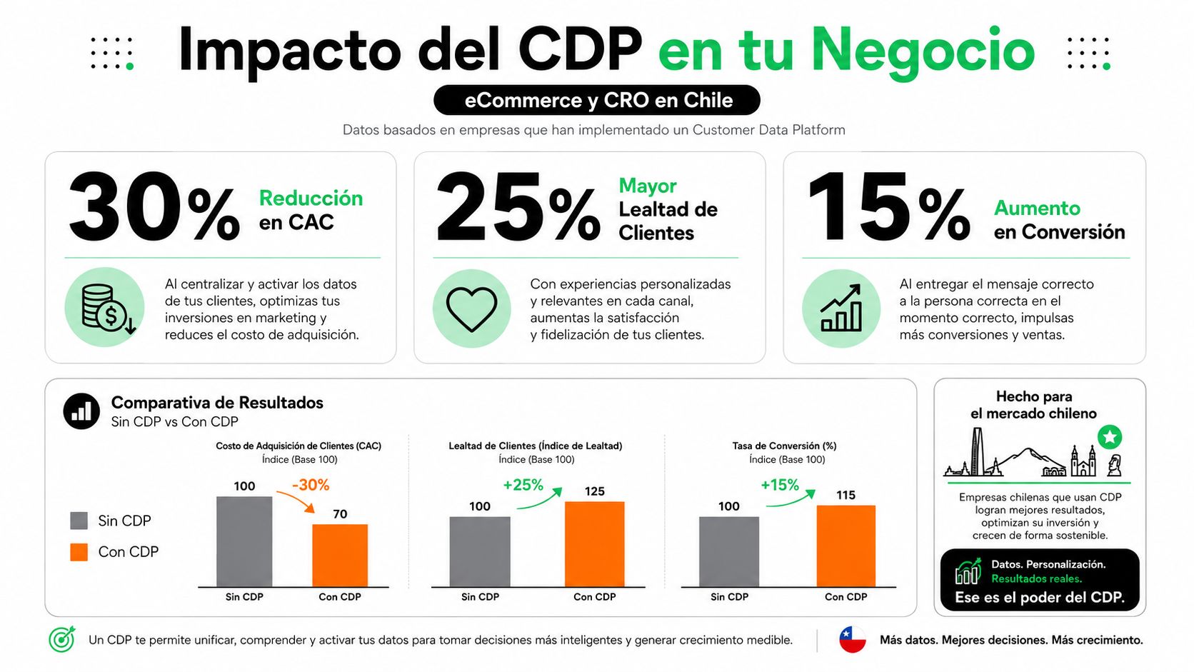 Infografía sobre los beneficios de implementar una plataforma de datos de clientes en empresas chilenas.