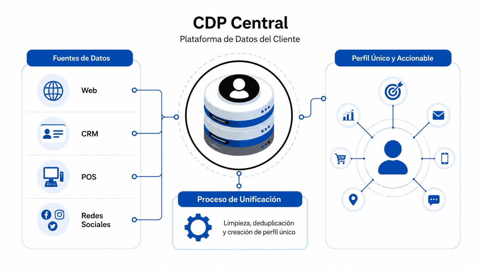 Diagrama de una Plataforma de Datos del Cliente que muestra fuentes de datos, unificación y perfiles accionables.