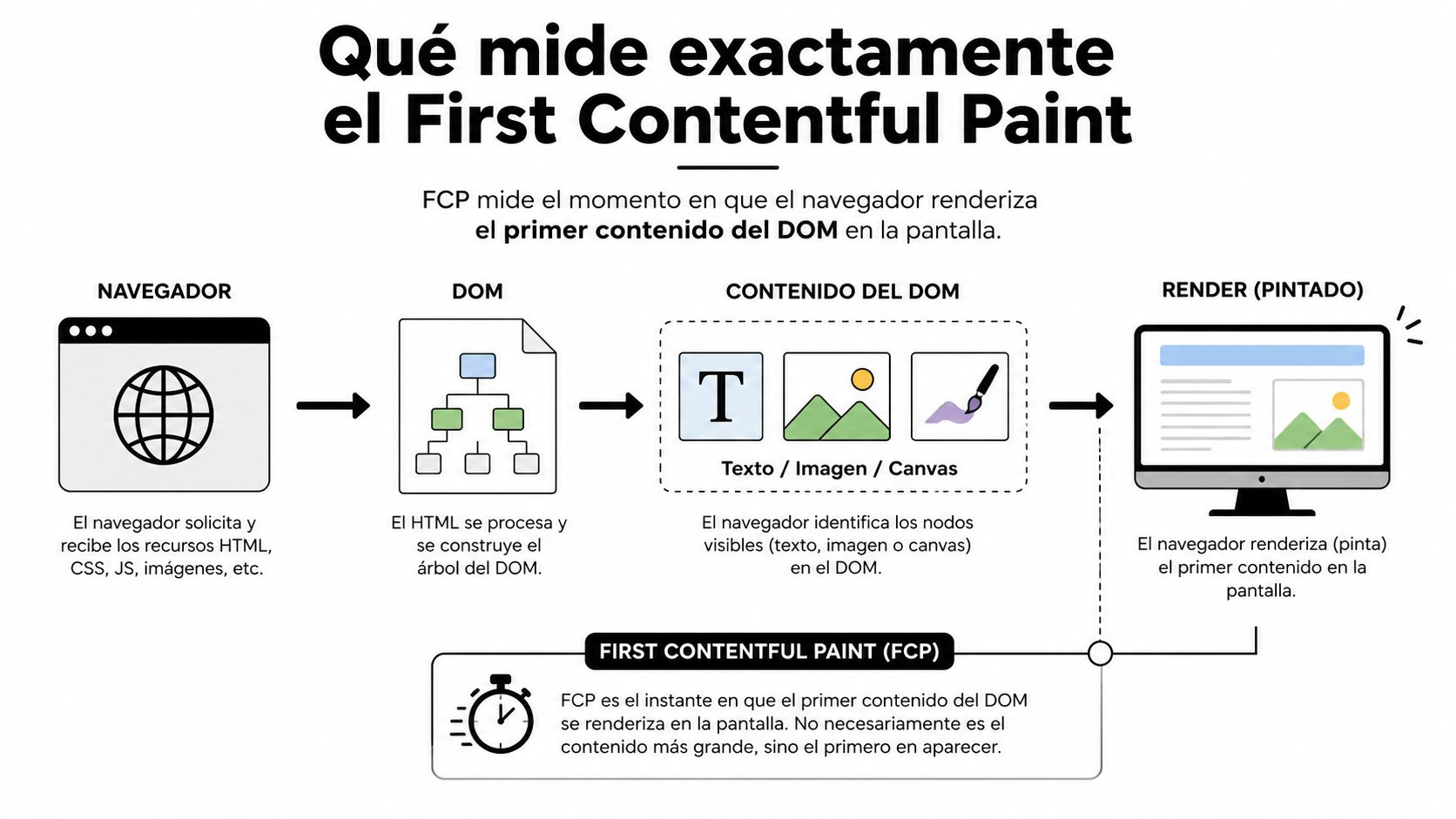 Infografía explicando el funcionamiento del First Contentful Paint, desde la solicitud del navegador hasta el renderizado inicial.